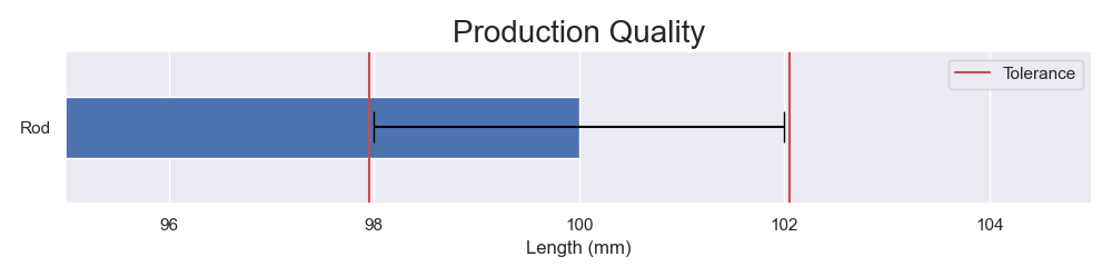 Measurements of the rods.