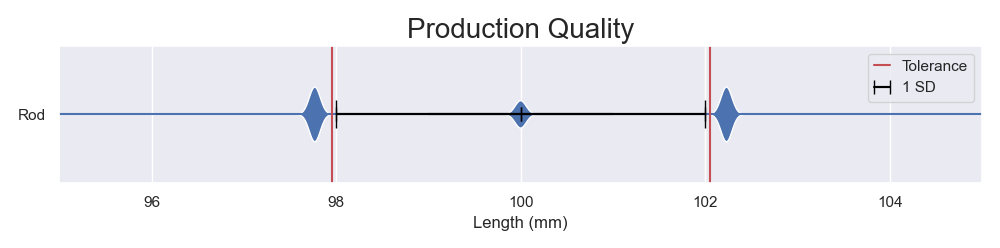 This is an extreme case of the measurements of the rods. The original error bar only shows ±1 standard deviation. There are 80% of the rods exceeding the tolerance.