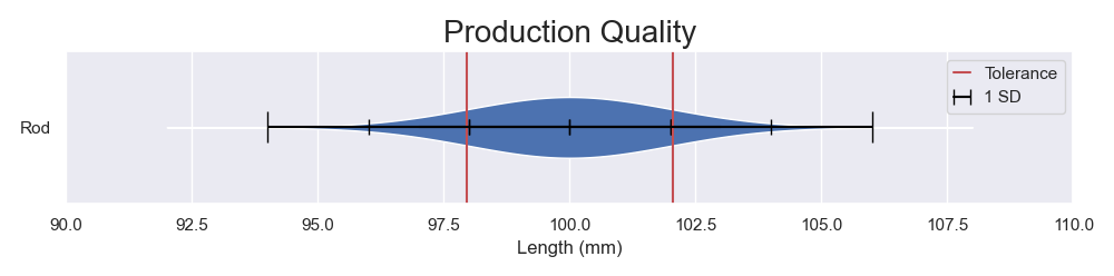 The graph in question 1 but being a normal distribution and was drawn as a violin plot.