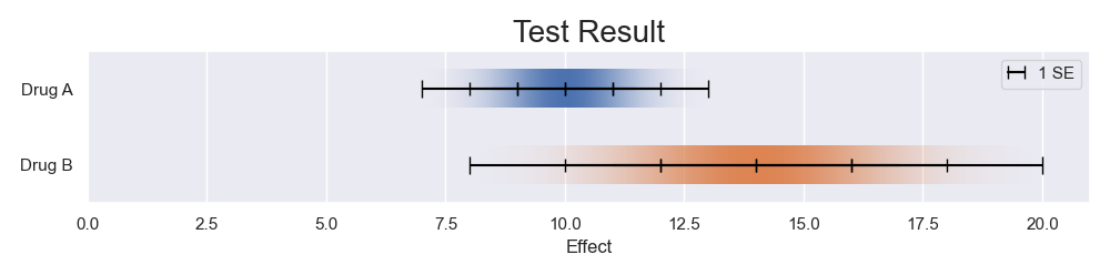 The graph in question 2 but was drawn as a gradient plot. The gradients are drawn in a straight-forward way without careful color handling. With a properly calibrated monitor, you should see that the orange bar disappears near 1/2 to 2/3 of the last standard deviations counting from the center.