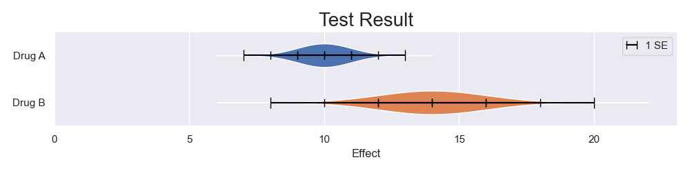 The graph in question 2 but was drawn as a violin plot. The widths are normalized to their corresponding probability mass functions, so the maximum widths are the same.