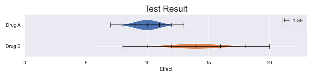 The graph in question 2 but was drawn as a violin plot. The widths are normalized to their corresponding cumulative distribution functions, so the areas are the same.