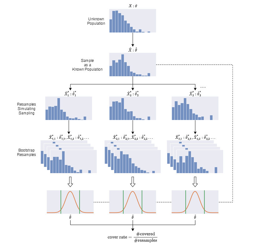 An illustration of the procedure of the study of the coverages. The sample acts as a population. It is resampled to mimic the original sampling process. A confidence interval is calculated using the bootstrap for each set of resamples. Counting the number of confidence intervals that cover the statistic of the sample gives the actual coverage. It should be within random variations of the nominal coverage.