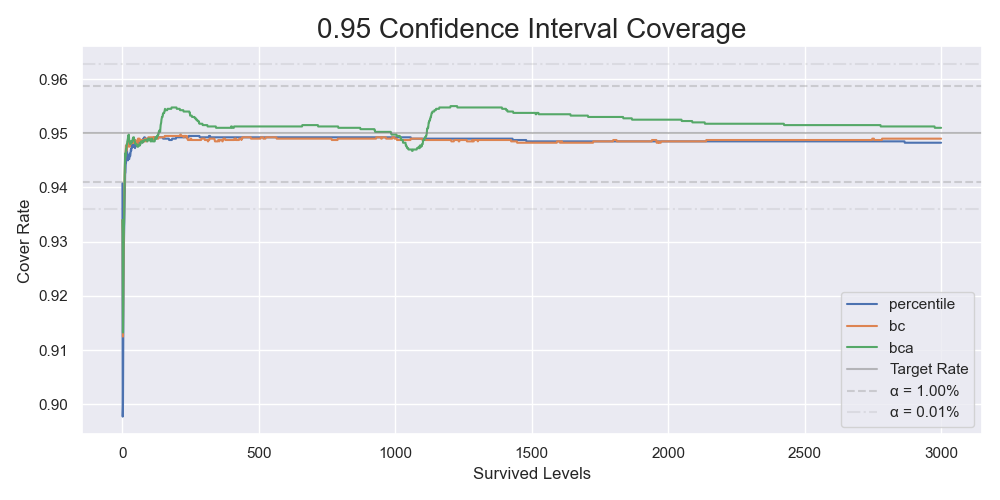 The coverages of the 95% confidence intervals for 40000 bootstrap resamples repeating 4000 times.