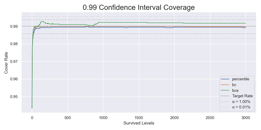 The coverages of the 99% confidence intervals for 40000 bootstrap resamples repeating 4000 times.