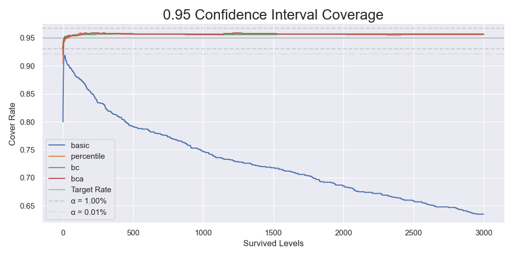 The coverages of the 95% confidence intervals for 1000 bootstrap resamples repeating 1000 times.