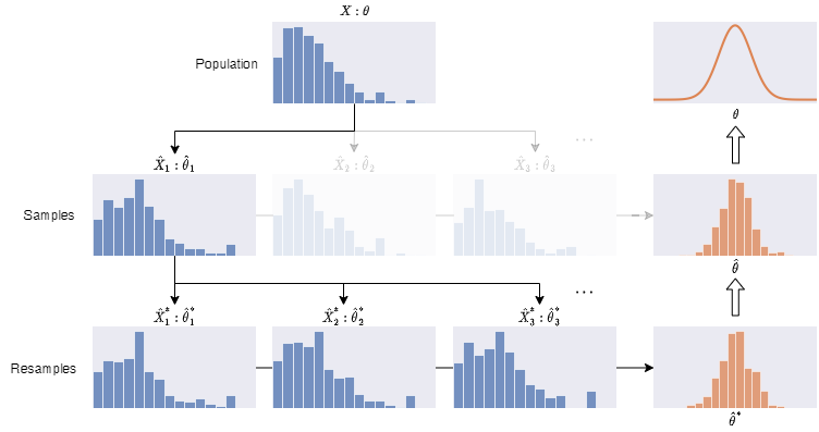 Resampling the only set of observed samples $ \hat{X}^*_1 $ to infer the uncertainty in $ \hat{\theta_1} $ is much cheaper. We can resample $ \hat{X_1} $ many more times than sampling $ X $. It allows us to have the knowledge in uncertainty without sacrificing a smaller uncertainty.