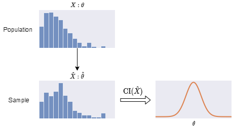 Usually, we can infer the confidence interval of our interested statistic $ \hat{\theta} $ of our samples $ \hat{X} $ using known formulae.