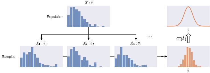 When there are no known formulae, a simple way to study the uncertainty is to repeat the sampling process many times. It trades the reduction of uncertainty with the knowledge in uncertainty.