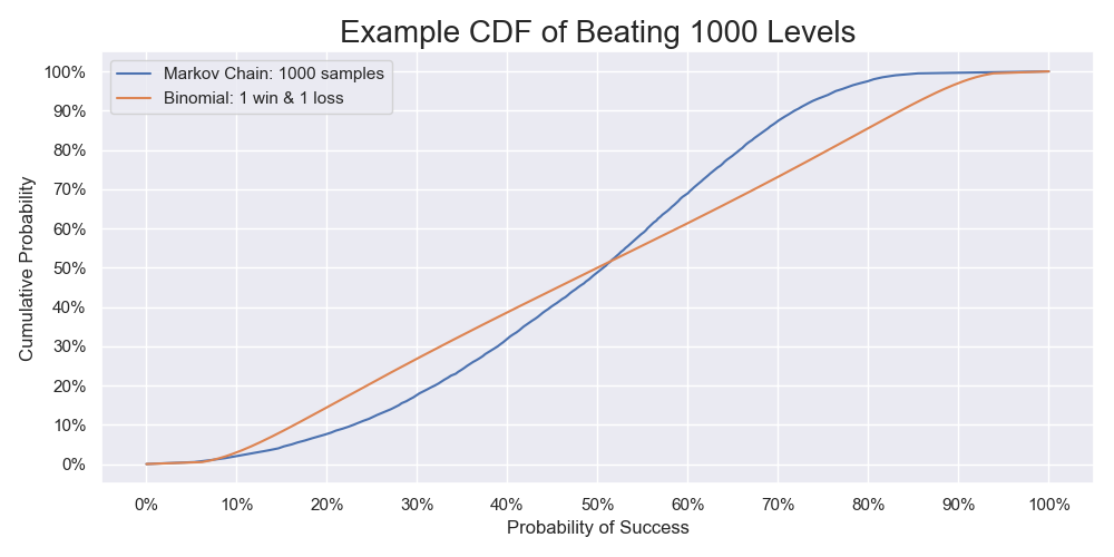 The cumulative probability functions calculated by the two methods. The one calculated by modeling the problem as a Markov process and using the bootstrap is based on the distribution of the life changes above. The other one calculated by the binomial proportion is based on one win and one loss.