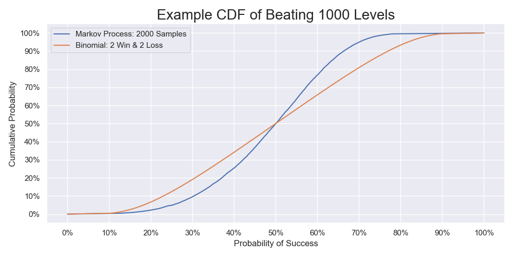 The cumulative probability functions calculated by the two methods with doubling the samples. The one calculated by modeling the problem as a Markov process and using the bootstrap is based on doubling the distribution of the life changes above. The other one calculated by the binomial proportion is based on two wins and two losses.