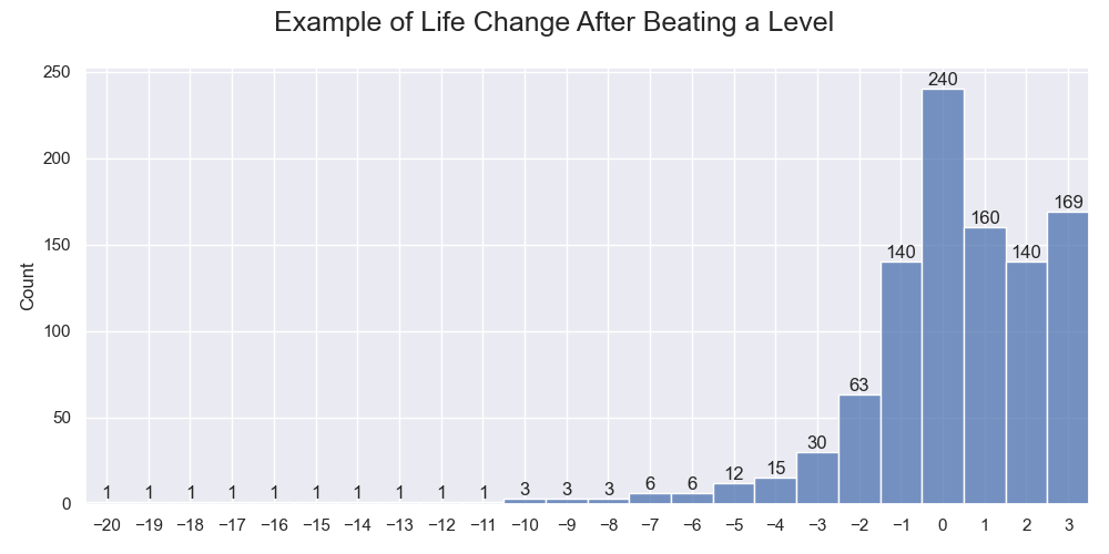 An example of life changes after beating each of the 1000 levels. The sample success rate is about 50%.