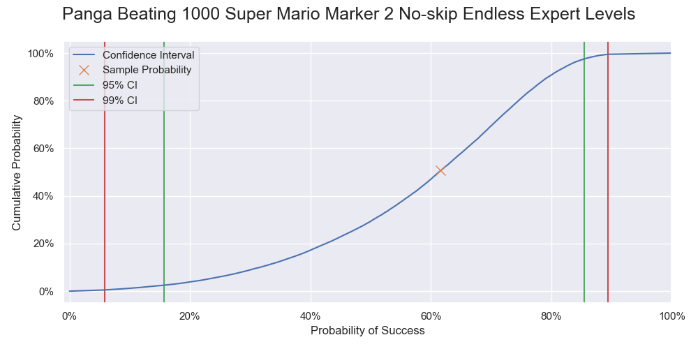 Cumulative probability of Panga successfully beating 1000 levels.