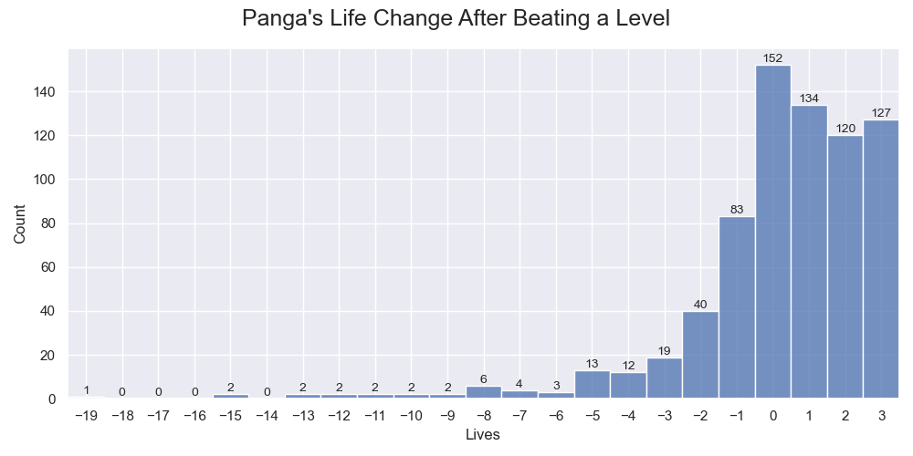 Panga's performance on the 726 levels.