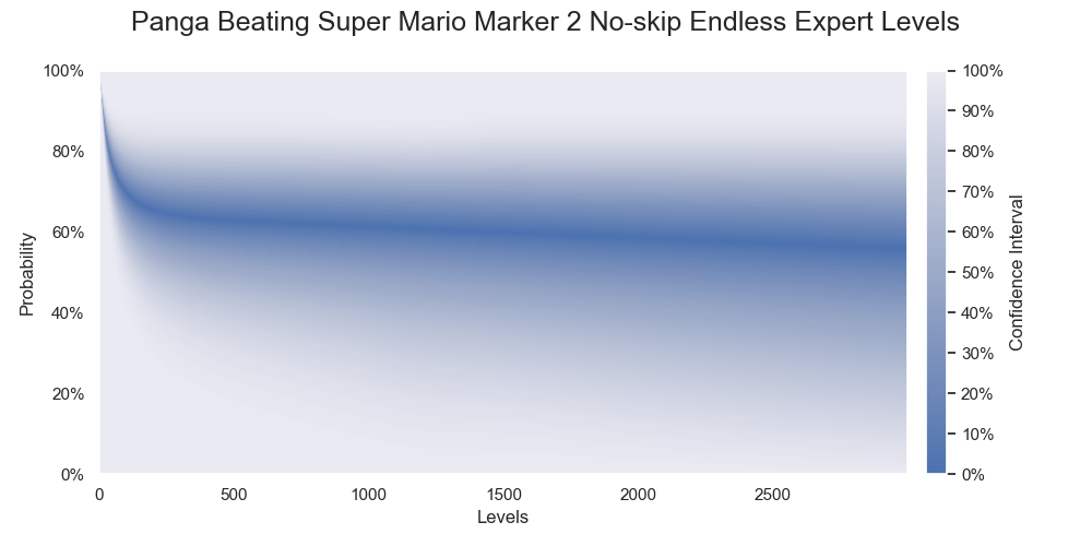 Probabilities of Panga successfully beating various numbers of levels. The darkest color denotes the medians of the probabilities.