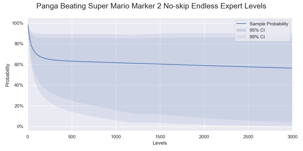 Probabilities of Panga successfully beating various numbers of levels. Only 95% and 99% confidence intervals are shown.