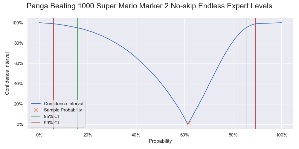 Probability of Panga successfully beating 1000 levels. It is a vertical slice of the level 1000 of the previous two graphs, and like a graph of the cumulative probability but with the 0% - 50% part being flipped upward.