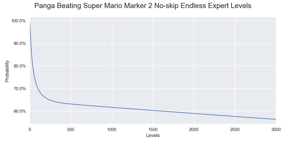 The estimated probability of Panga beating various numbers of levels in the endless challenge without skipping.