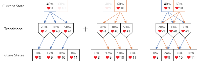 The probability of a future state can be calculated separately then summed.