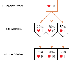 The probabilities of the future state can be calculated by considering each mututally exclusive branch separately.