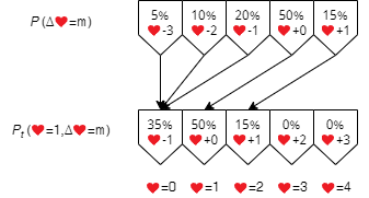 In this example, the life change probabilities are for ranging from -3 lives to +1 life. The transition probabilties for the state having 1 life to the state having 0 lives are the sum of the -3, -2 and -1 life probability.