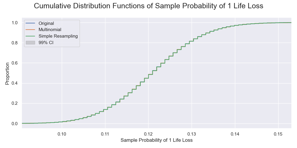 The cumulative distributions of the probabilities of 1 life loss by the simulated sampling processes. The censoring did not affect life loss, so the distributions were the same.