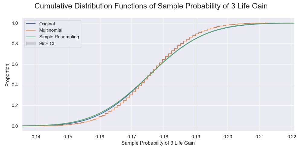 The cumulative distributions of the probabilities of 3-life gain by the simulated sampling processes. That by the original sampling and the resampling were very close, unlike the multinomial sampling.