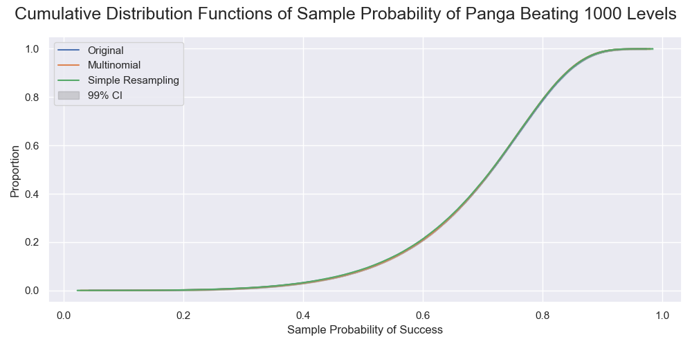 The cumulative distributions of the success rates of beating 1000 levels. The line for the original sample was behind that for the multinomial sampling. All were very close. There was only a small bias in that by the resampling.