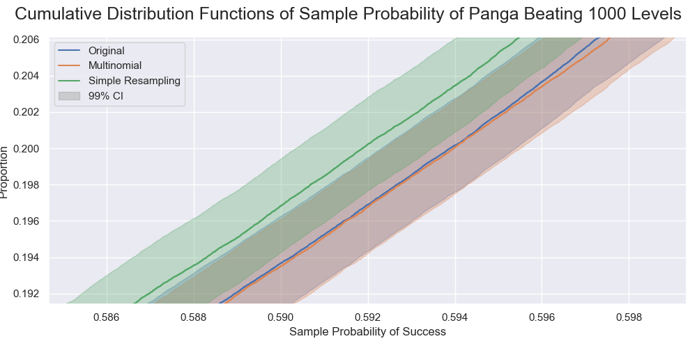 A zoomed section of the previous graph. The distributions by the original sampling and the multinomial sampling were virtually indistinguishable. That by the resampling was slightly different but still practically the same.