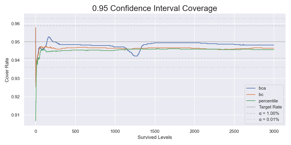 The coverages of 95% confidence intervals by 4000 simulations.