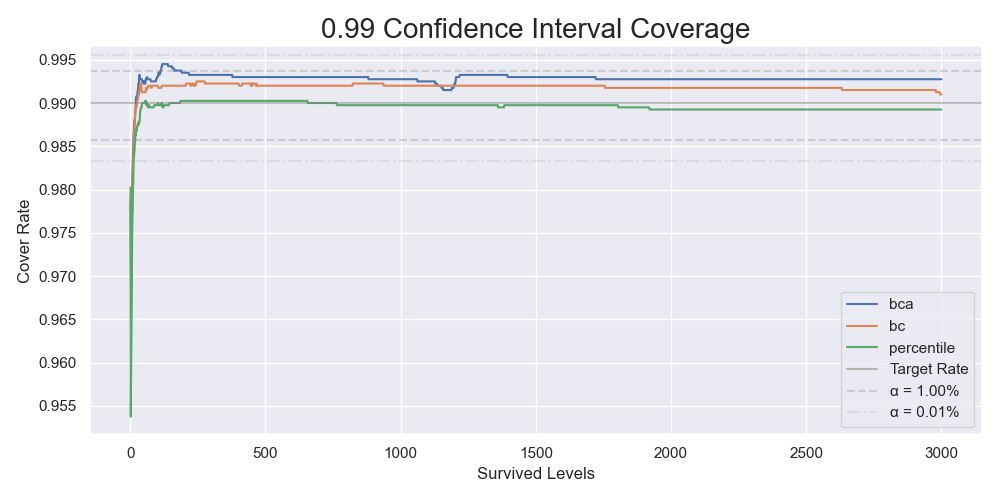 The coverages of 99% confidence intervals by 4000 simulations.