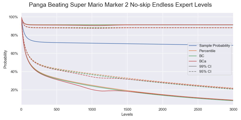 The confidence intervals calculated by the three bootstrap methods.