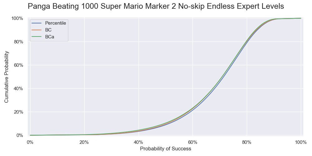 The cumulative distributions of the success rate of beating 1000 levels calculated by the three bootstrap methods.