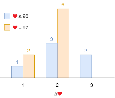 For example, a player having 97 starting lives gained 1 life once and 2 lives 6 times. In part 1, we threw away these censored samples and only relied on the samples with 1 to 96 starting lives.