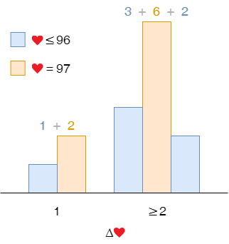 To calculate the probability of 1-life gain, we group the samples into 1-life gain and other life gains. It is the former divided by the sum of both, which is $ \frac{1 + 2}{1 + 2 + 3 + 6 + 2} = 21\%$. That of 2 or more life gain is $ 100\% - 21\% = 79\% $