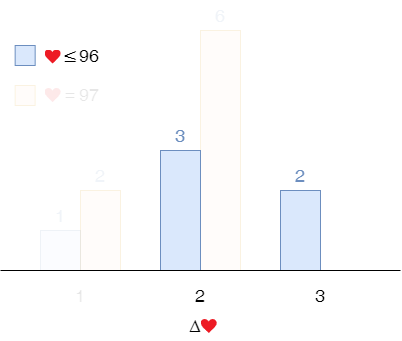 Then we throw away the samples with 97 start lives and 1-life gain. The probabilty of 2-life gain is $ \frac{3}{3 + 5} \times 79\% = 30\% $. That of 3-life gain is $ 79\% - 30\% = 49\% $.