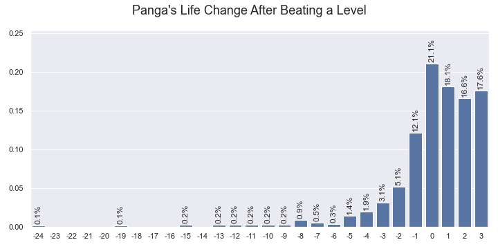 The probabilties of Panga's life change after beating a level estimated by the Kaplan–Meier estimator.