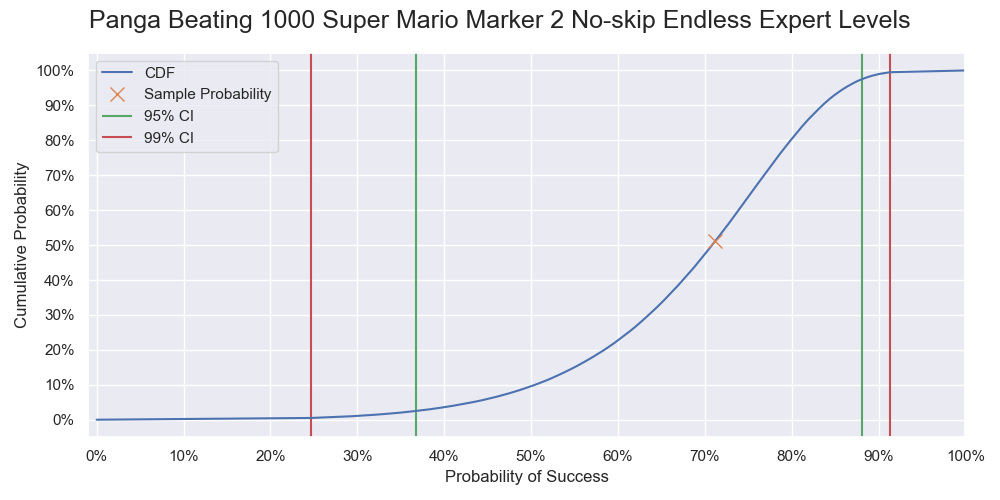 Cumulative probability of Panga successfully beating 1000 levels.