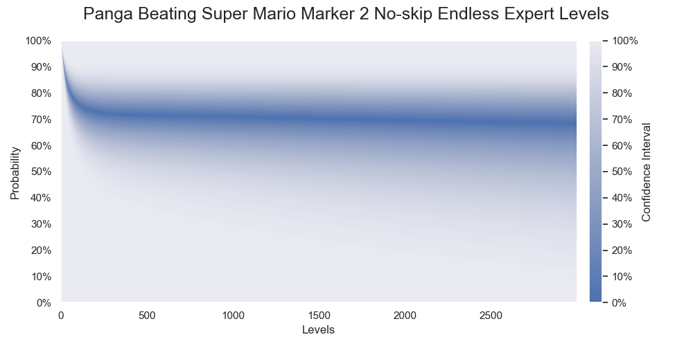 Probabilities of Panga successfully beating various numbers of levels. The darkest color denotes the medians of the probabilities.