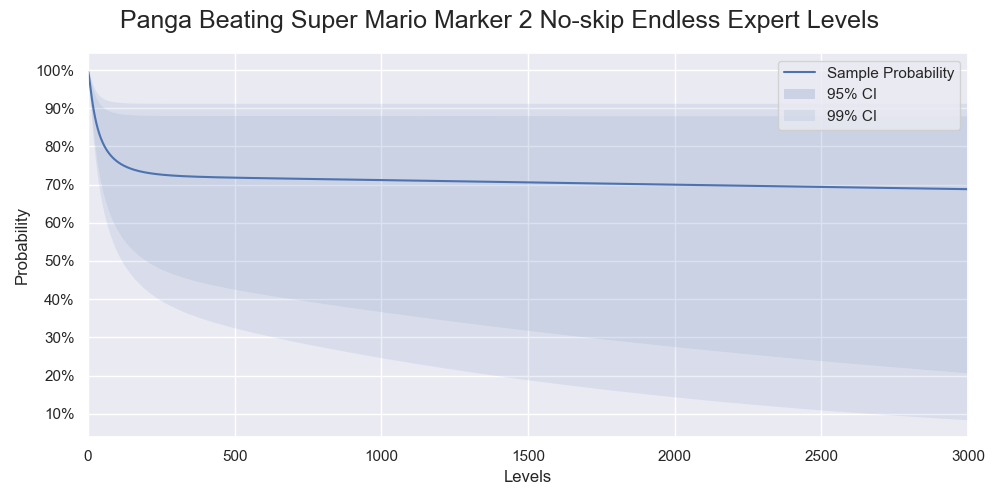 Probabilities of Panga successfully beating various numbers of levels. Only 95% and 99% confidence intervals are shown.