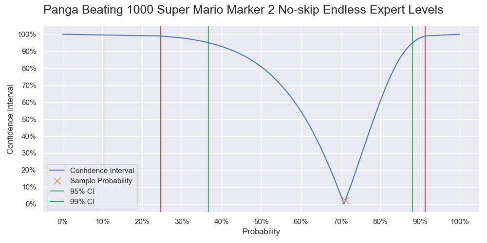 Probability of Panga successfully beating 1000 levels. It is a vertical slice of the level 1000 of the previous two graphs, and like a graph of the cumulative probability but with the 0% - 50% part being flipped upward.