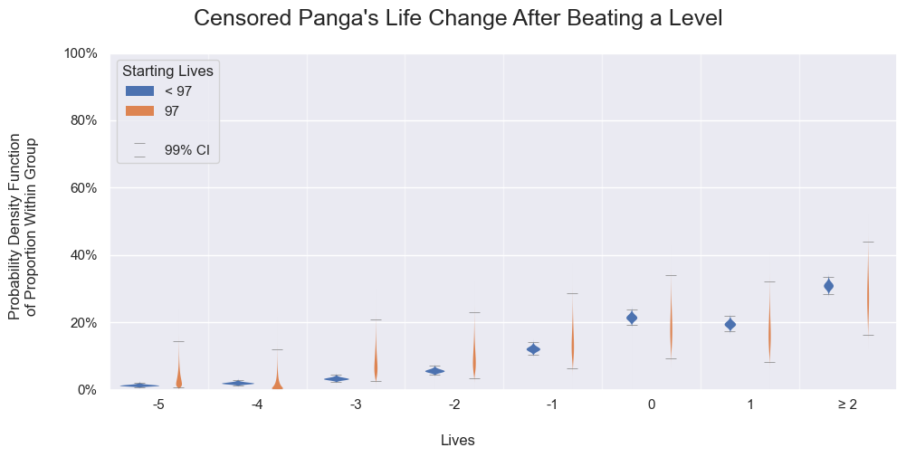 Panga's life change probabilities after beating a level for 97 starting lives or those below. Each probability density function is calculated independently by using the binomial proportion.