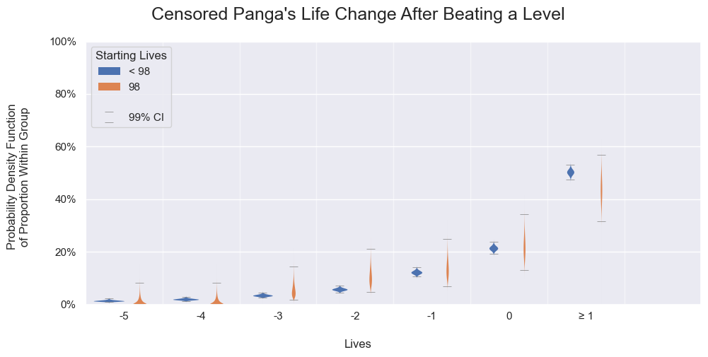 Panga's life change probabilities after beating a level for 98 starting lives or those below. Each probability density function is calculated independently by using the binomial proportion.