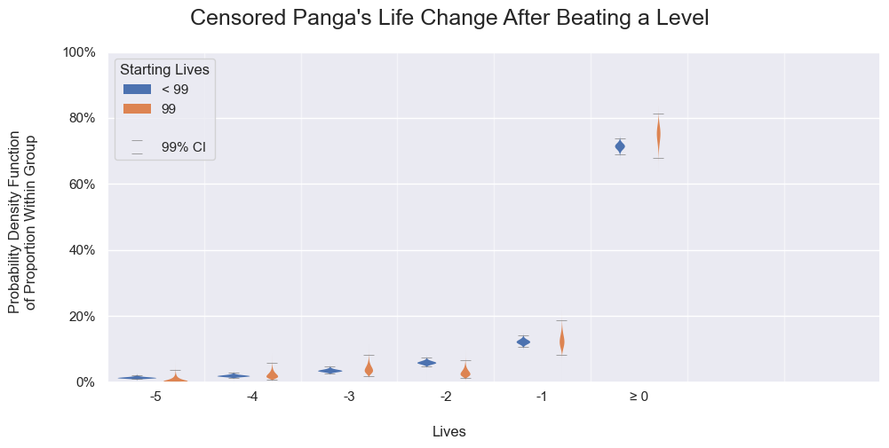 Panga's life change probabilities after beating a level for 99 starting lives or those below. Each probability density function is calculated independently by using the binomial proportion.