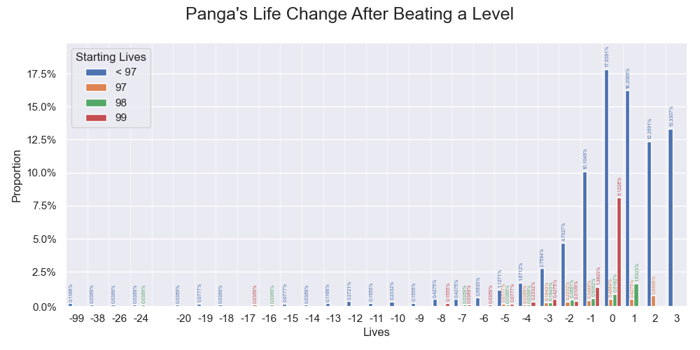 The overall sample distribution of Panga's life changes after beating a level. Values below 0.05% are visually enhanced.