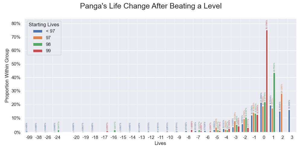 The within-group sample distribution of Panga's life changes after beating a level. Values below 0.05% are visually enhanced.