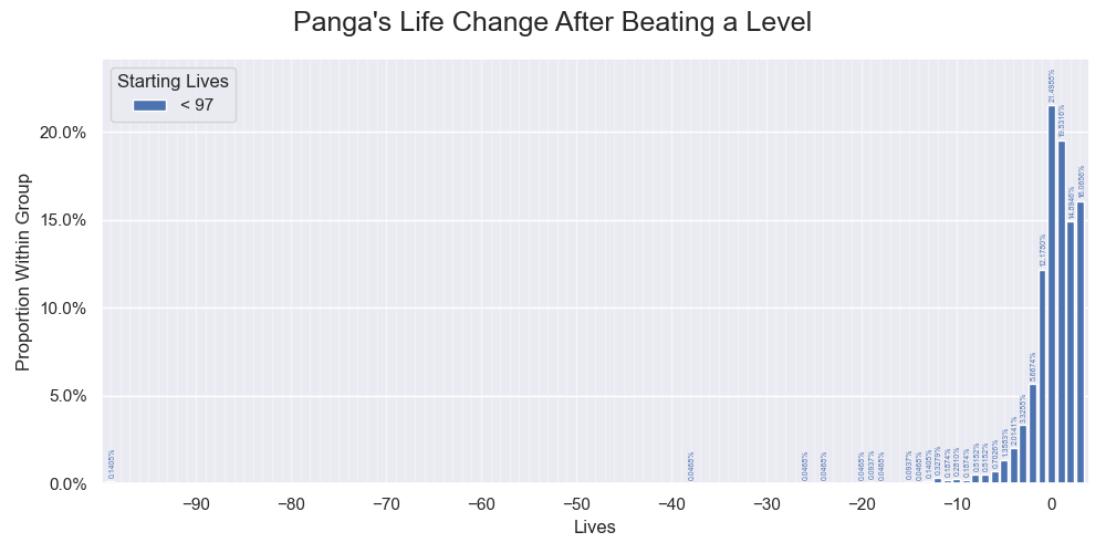 The within-group sample distribution of Panga's life changes after beating a level with a start lives less than 97 in linear scales. The distribution shows a right-censored bell shape. Encountering a level causing a huge life loss other than 99 lives should be vanishingly rare.