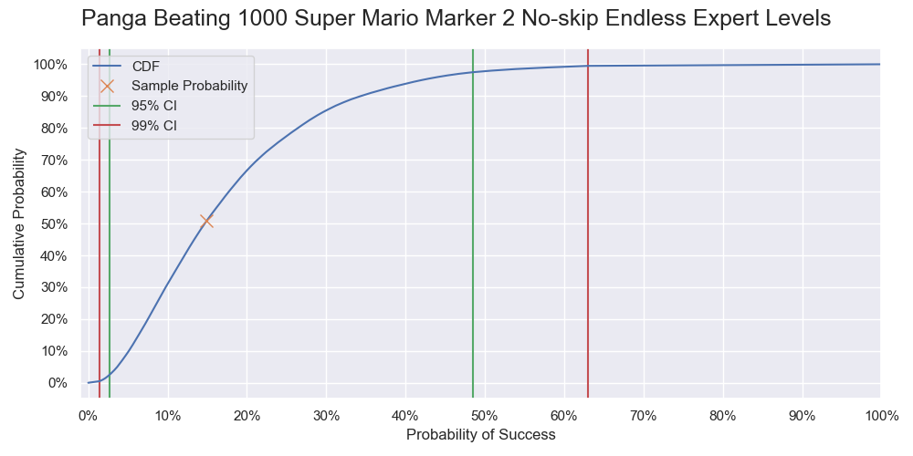 Cumulative probability of Panga successfully beating 1000 levels.