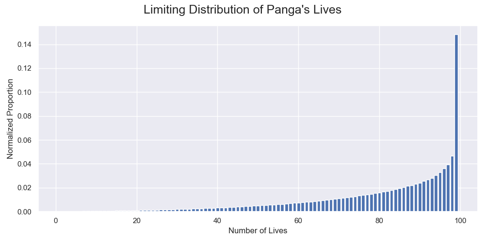 The normalized limiting distribution of Panga's lives $ \vec r $ after beating a level. Having a healthy amount of lives was one of his advantages.