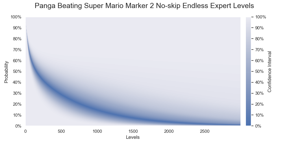 Probabilities of Panga successfully beating various numbers of levels. The darkest color denotes the medians of the probabilities.